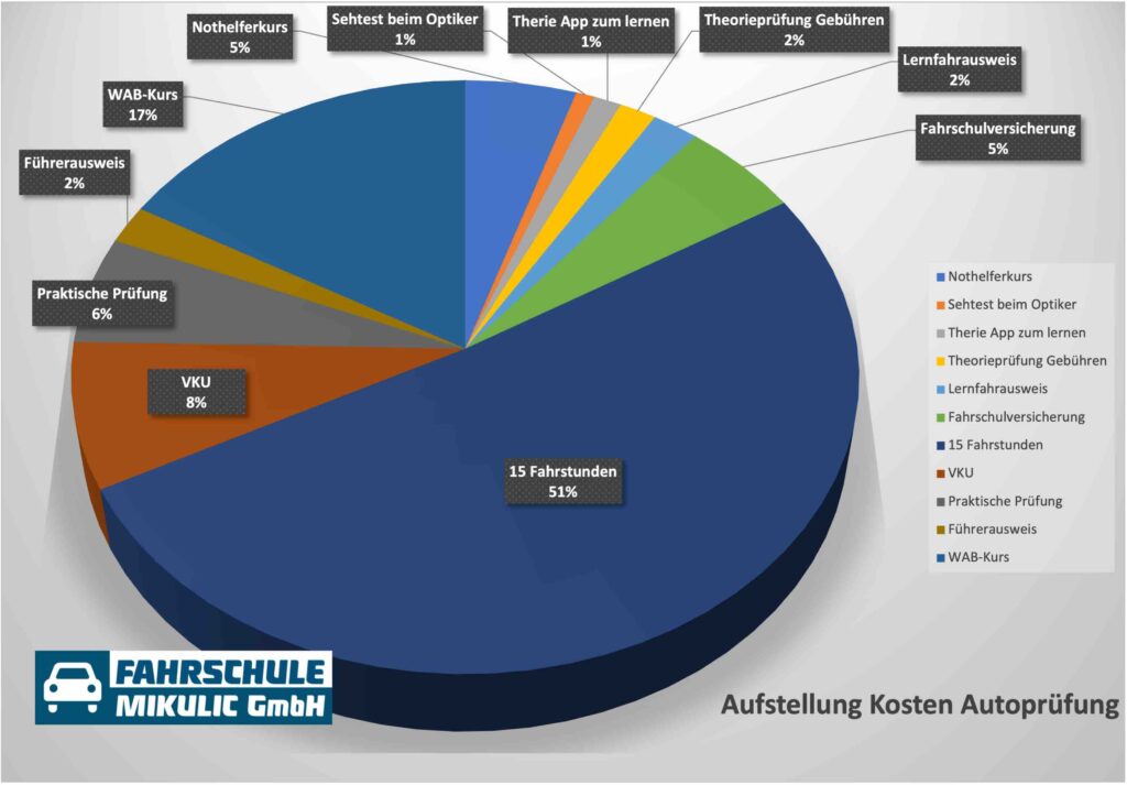 Kosten Autoprüfung Zürich
