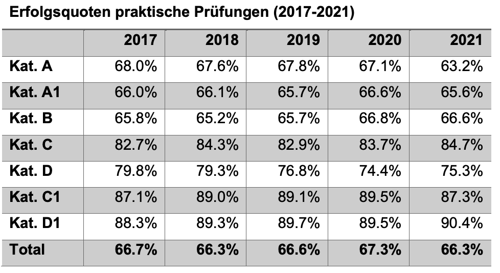 Quote Autoprüfung Statistik