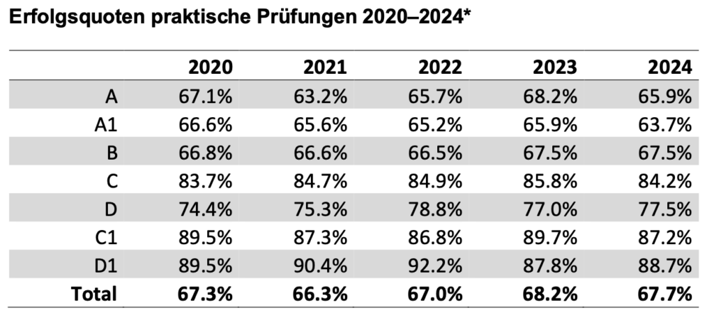 Quote Führerprüfung Zürich Schweiz Statistik